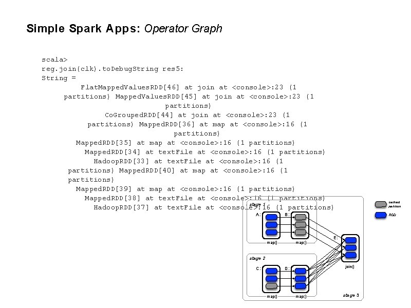 Simple Spark Apps: Operator Graph scala> reg. join(clk). to. Debug. String res 5: String