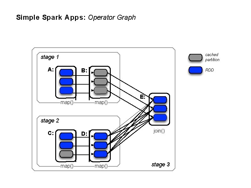 Simple Spark Apps: Operator Graph cached partition stage 1 A: B: map() RDD map()