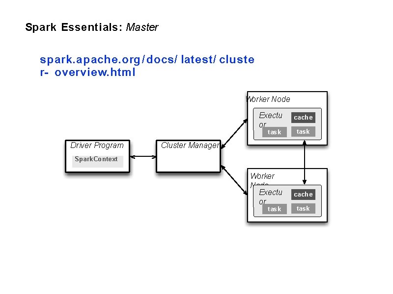 Spark Essentials: Master spark. apache. org / docs/ latest/ cluste r- overview. html Worker