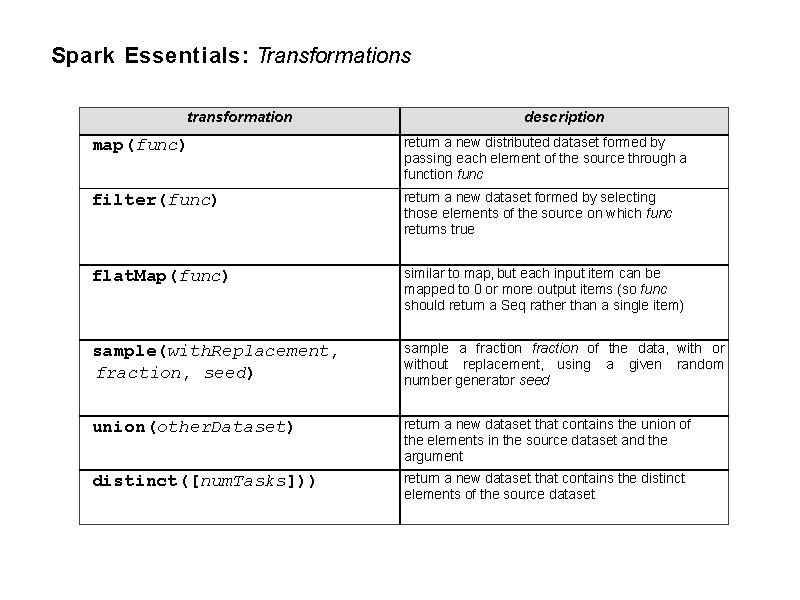 Spark Essentials: Transformations transformation description map(func) return a new distributed dataset formed by passing