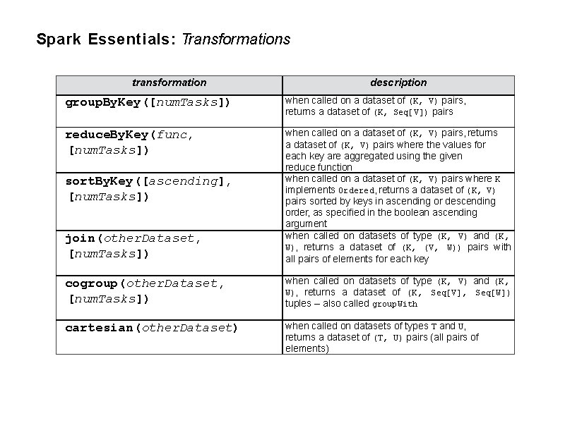 Spark Essentials: Transformations transformation description group. By. Key([num. Tasks]) when called on a dataset