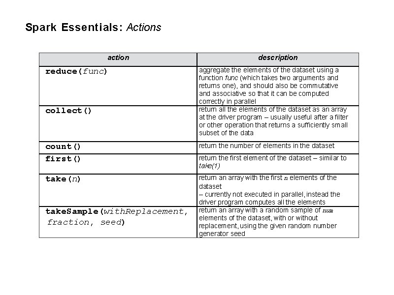 Spark Essentials: Actions action reduce(func) collect() description aggregate the elements of the dataset using