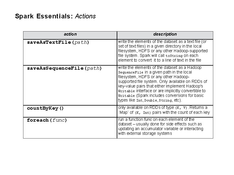 Spark Essentials: Actions action description save. As. Text. File(path) write the elements of the