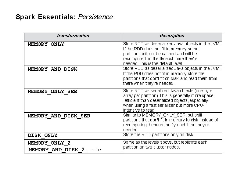 Spark Essentials: Persistence transformation MEMORY_ONLY MEMORY_AND_DISK MEMORY_ONLY_SER MEMORY_AND_DISK_SER DISK_ONLY MEMORY_ONLY_2, MEMORY_AND_DISK_2, etc description Store