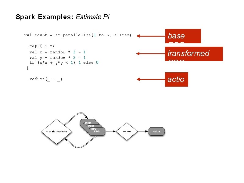 Spark Examples: Estimate Pi base RDD transformed RDD val count = sc. parallelize(1 to