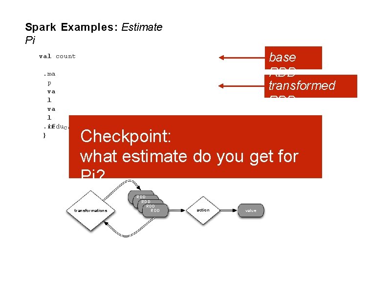 Spark Examples: Estimate Pi base RDD transformed RDD val count. ma p va l