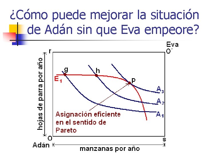 ¿Cómo puede mejorar la situación de Adán sin que Eva empeore? 