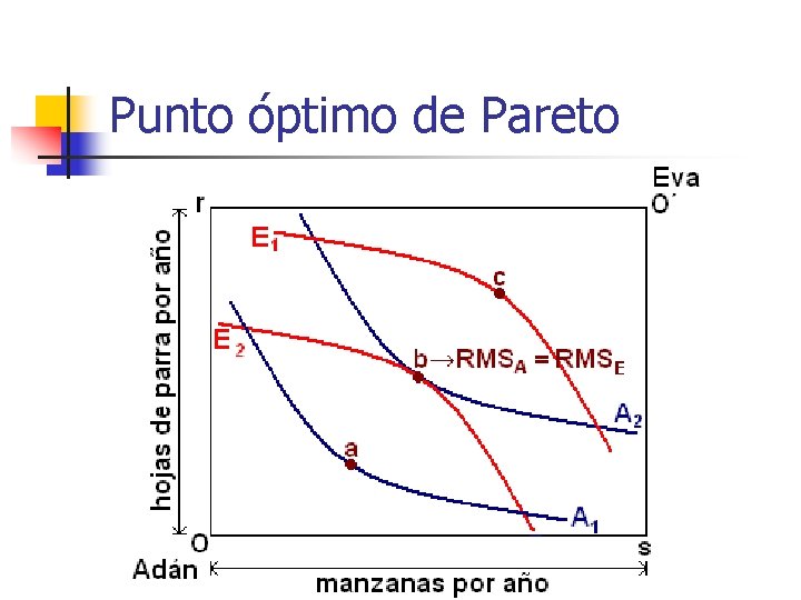 Punto óptimo de Pareto 