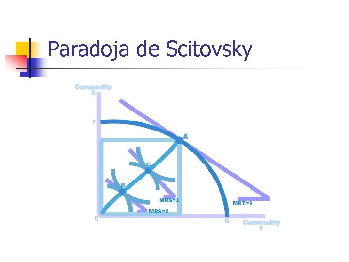Paradoja de Scitovsky 