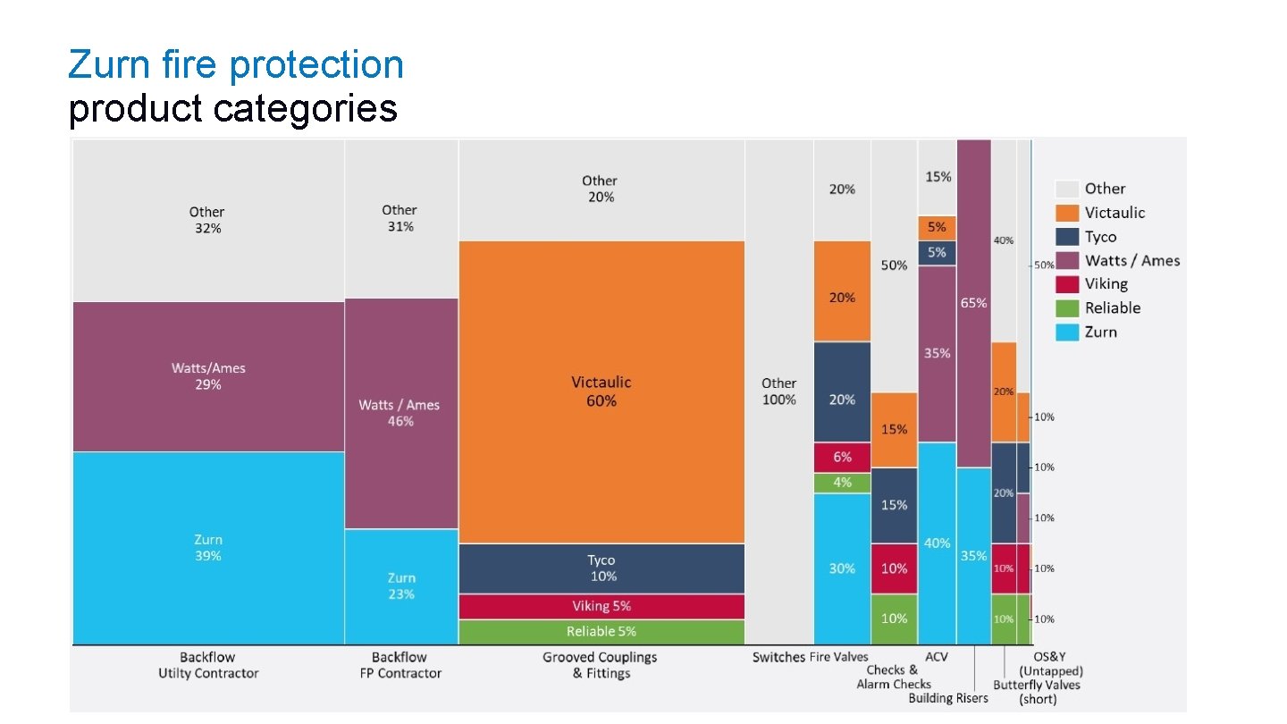 Zurn fire protection product categories 