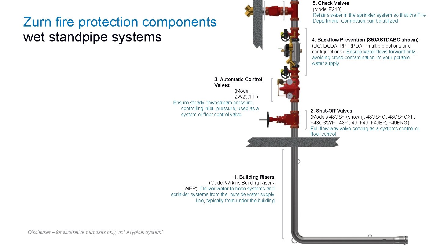 Zurn fire protection components wet standpipe systems 3. Automatic Control Valves (Model ZW 209