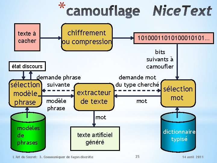 * texte à cacher chiffrement ou compression 10100011010100010101. . . bits suivants à camoufler