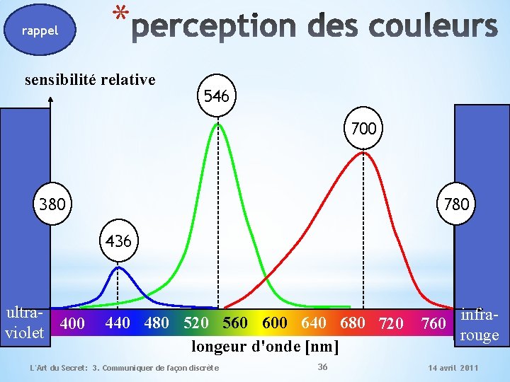 rappel * sensibilité relative 546 700 380 780 436 ultra 400 violet 440 480