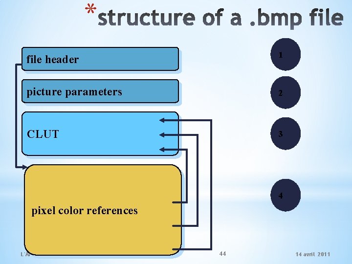 * file header 1 picture parameters 2 CLUT 3 4 pixel color references L'Art