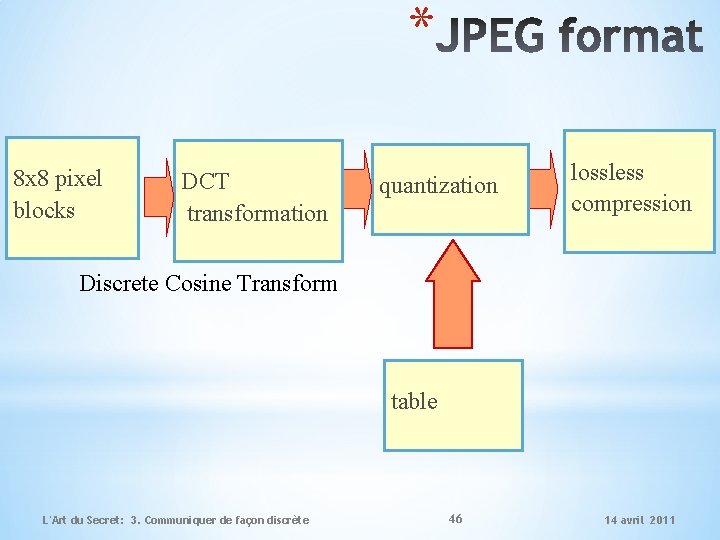 * 8 x 8 pixel blocks DCT transformation quantization lossless compression Discrete Cosine Transform