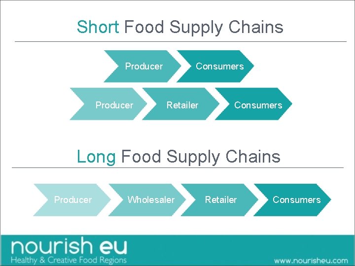 Short Food Supply Chains Producer Consumers Retailer Consumers Long Food Supply Chains Producer Wholesaler Short Food Supply Chains Producer Consumers Retailer Consumers Long Food Supply Chains Producer Wholesaler