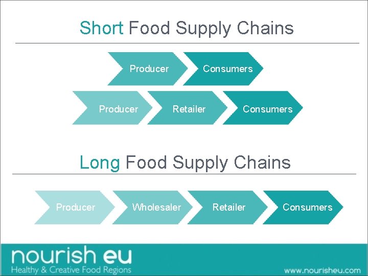 Short Food Supply Chains Producer Consumers Retailer Consumers Long Food Supply Chains Producer Wholesaler