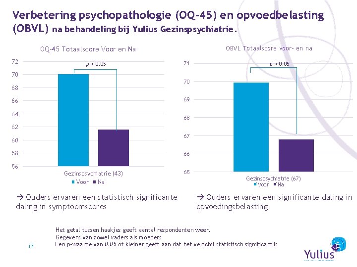 Verbetering psychopathologie (OQ-45) en opvoedbelasting (OBVL) na behandeling bij Yulius Gezinspsychiatrie. OBVL Totaalscore voor-