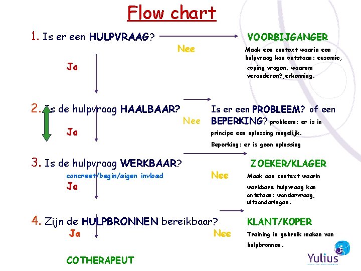 Flow chart 1. Is er een HULPVRAAG? VOORBIJGANGER Nee Maak een context waarin een