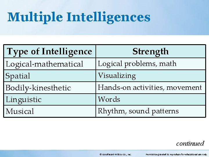 Multiple Intelligences Type of Intelligence Logical-mathematical Spatial Bodily-kinesthetic Linguistic Musical Strength Logical problems, math