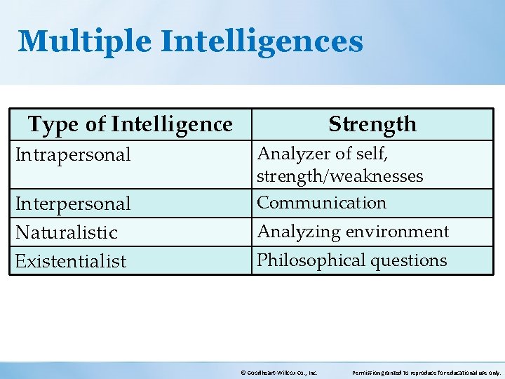 Multiple Intelligences Type of Intelligence Intrapersonal Interpersonal Naturalistic Existentialist Strength Analyzer of self, strength/weaknesses