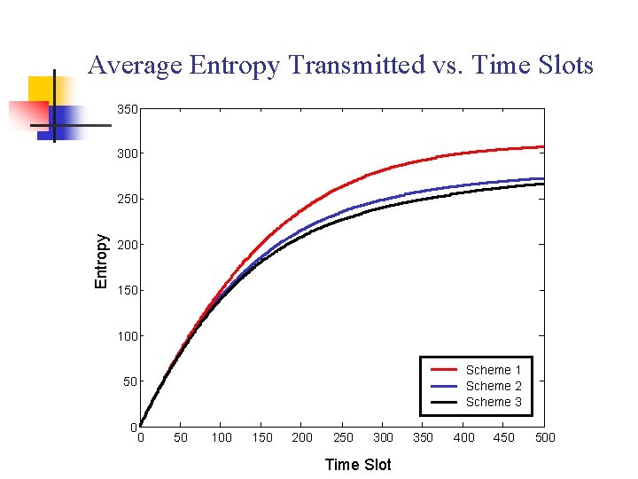 Average Entropy Transmitted vs. Time Slots 350 300 Entropy 250 200 150 100 Scheme