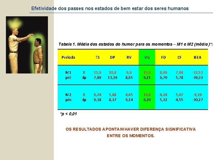 Efetividade dos passes nos estados de bem estar dos seres humanos Tabela 1. Média