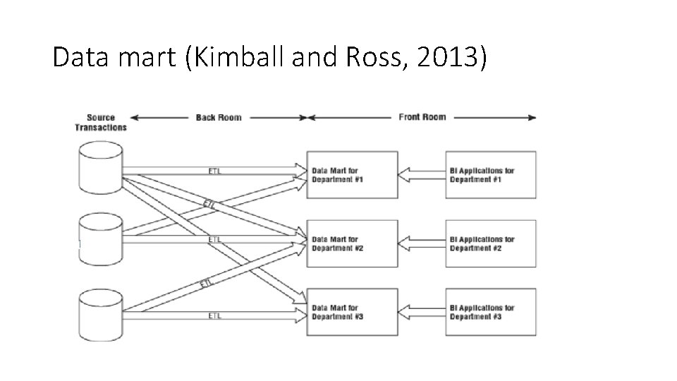 Data mart (Kimball and Ross, 2013) 