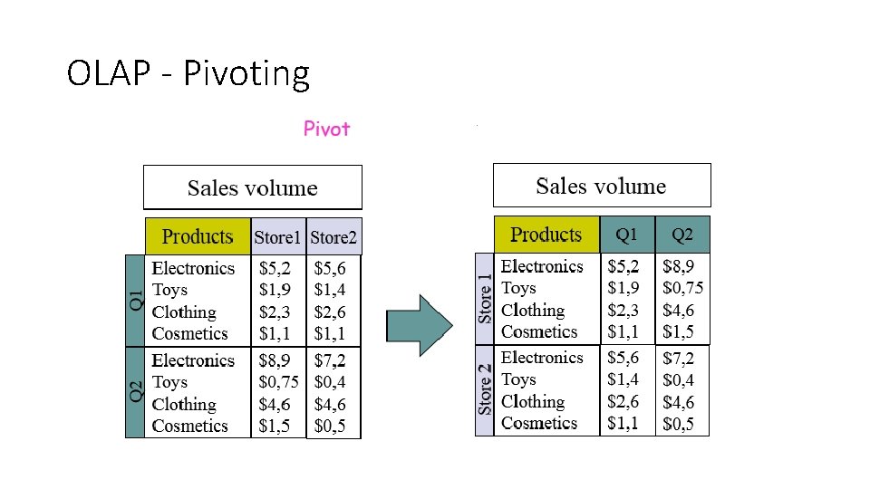 OLAP - Pivoting 