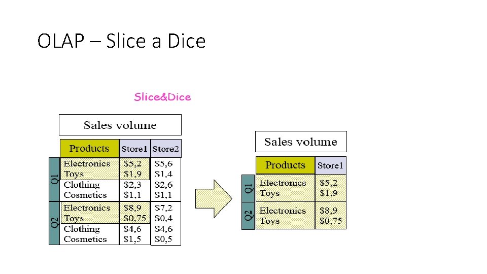 OLAP – Slice a Dice 