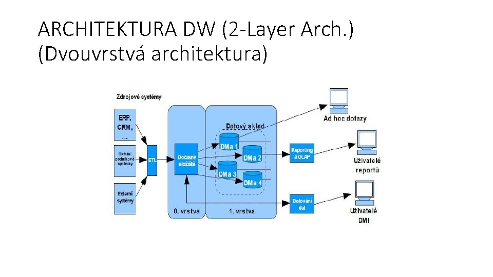 ARCHITEKTURA DW (2 -Layer Arch. ) (Dvouvrstvá architektura) 
