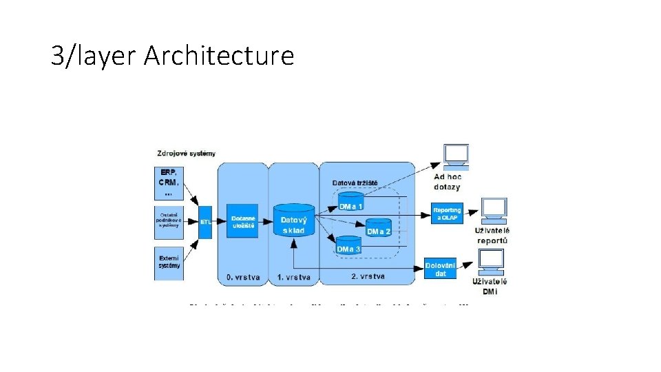 3/layer Architecture 