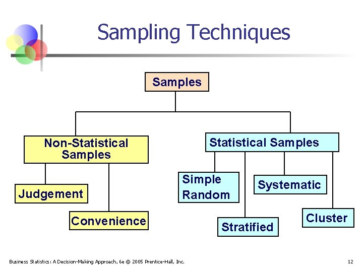 Sampling Techniques Samples Statistical Samples Non-Statistical Samples Judgement Simple Random Convenience Business Statistics: A
