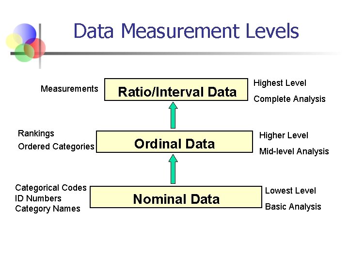 Data Measurement Levels Measurements Rankings Ordered Categories Categorical Codes ID Numbers Category Names Ratio/Interval