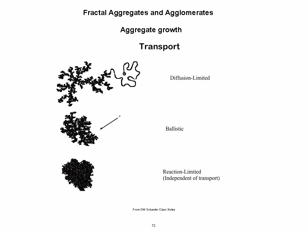 Fractal Aggregates and Agglomerates Aggregate growth From DW Schaefer Class Notes 72 
