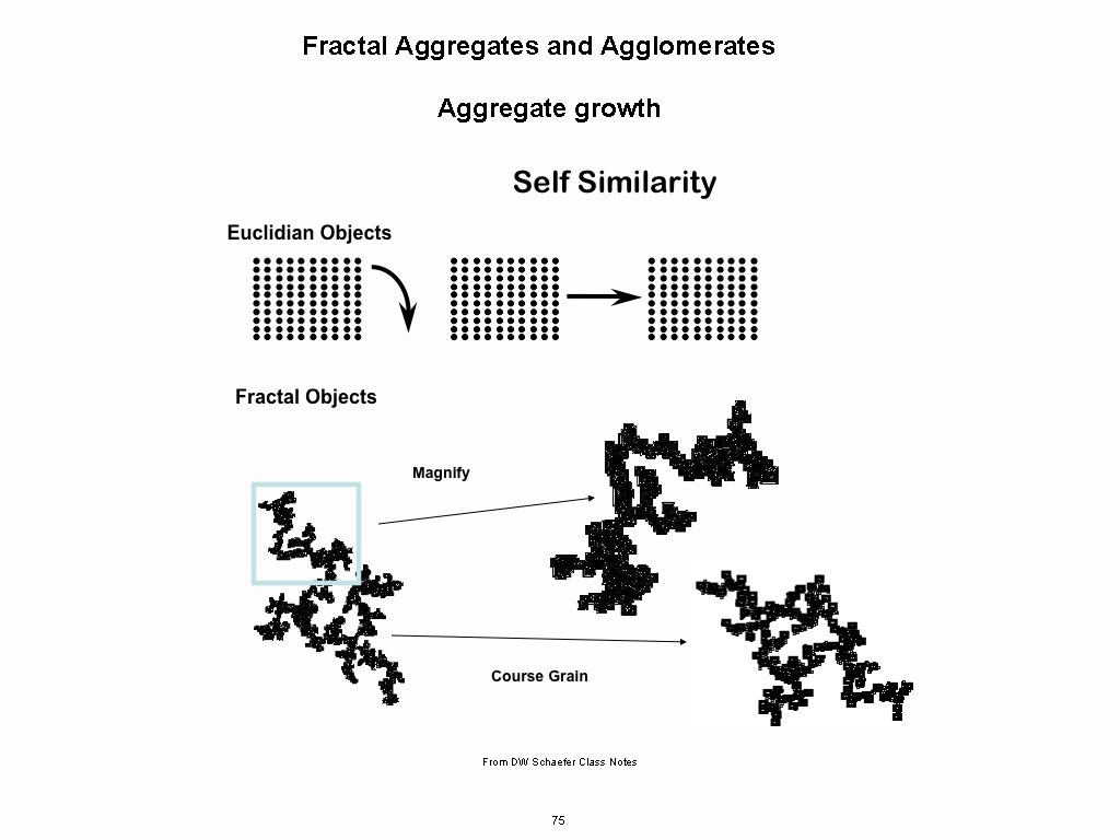 Fractal Aggregates and Agglomerates Aggregate growth From DW Schaefer Class Notes 75 