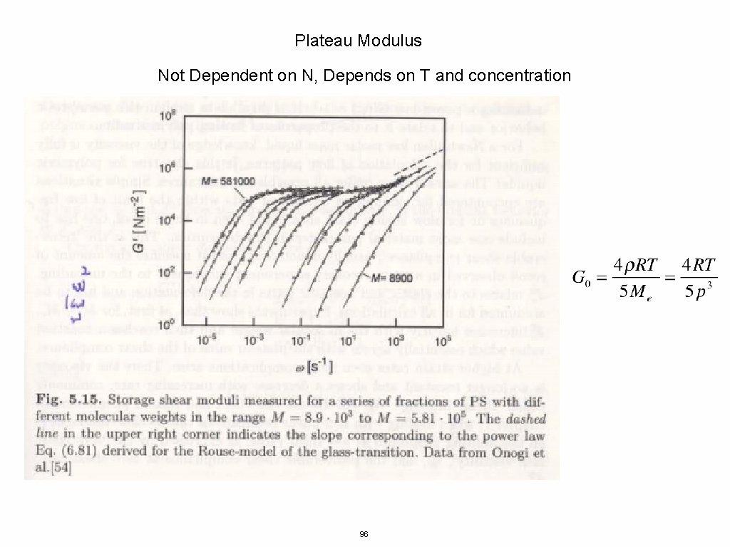 Plateau Modulus Not Dependent on N, Depends on T and concentration 96 