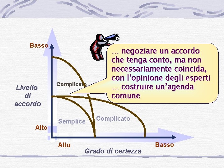 Basso Livello di accordo Alto Complicato Semplice Alto … negoziare un accordo che tenga