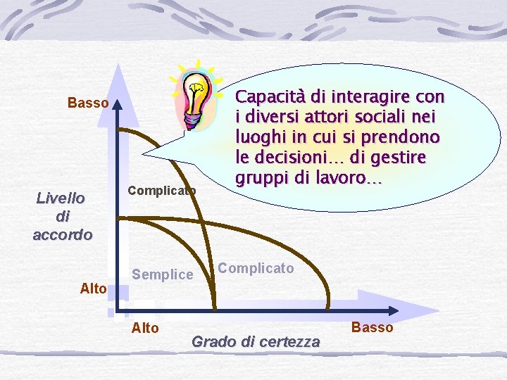 Basso Livello di accordo Alto Complicato Semplice Alto Capacità di interagire con i diversi