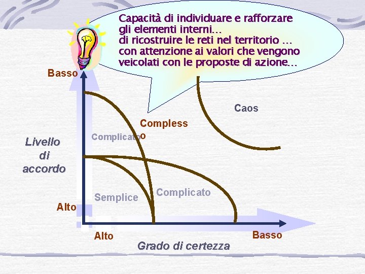 Capacità di individuare e rafforzare gli elementi interni… di ricostruire le reti nel territorio