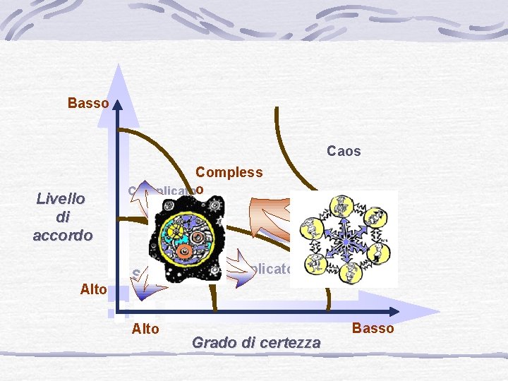 Basso Caos Livello di accordo Alto Compless Complicatoo Semplice Alto Complicato Grado di certezza