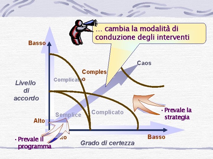 … cambia la modalità di conduzione degli interventi Basso Caos Livello di accordo Alto