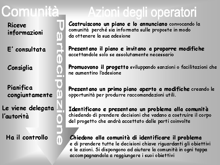 Riceve informazioni Costruiscono un piano e lo annunciano convocando la E’ consultata Presentano il