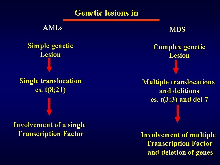 Genetic lesions in AMLs MDS Simple genetic Lesion Complex genetic Lesion Single translocation es.