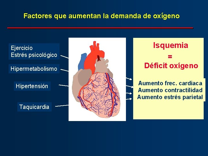 Factores que aumentan la demanda de oxígeno Ejercicio Estrés psicológico Hipermetabolismo Hipertensión Taquicardia Isquemia