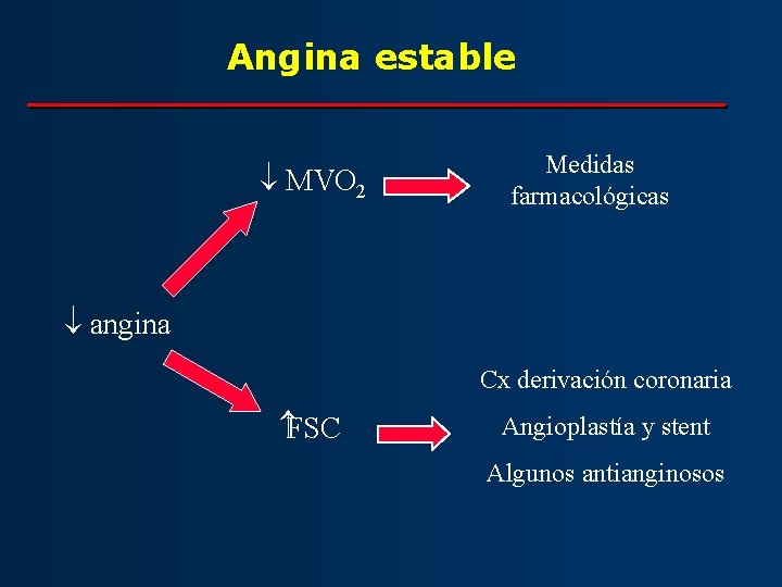 Angina estable ¯ MVO 2 Medidas farmacológicas ¯ angina Cx derivación coronaria FSC Angioplastía