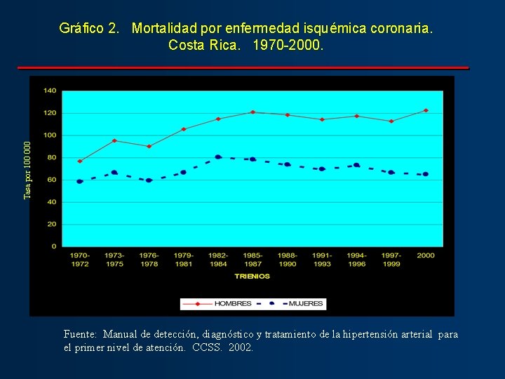 Tasa por 100 000 Gráfico 2. Mortalidad por enfermedad isquémica coronaria. Costa Rica. 1970