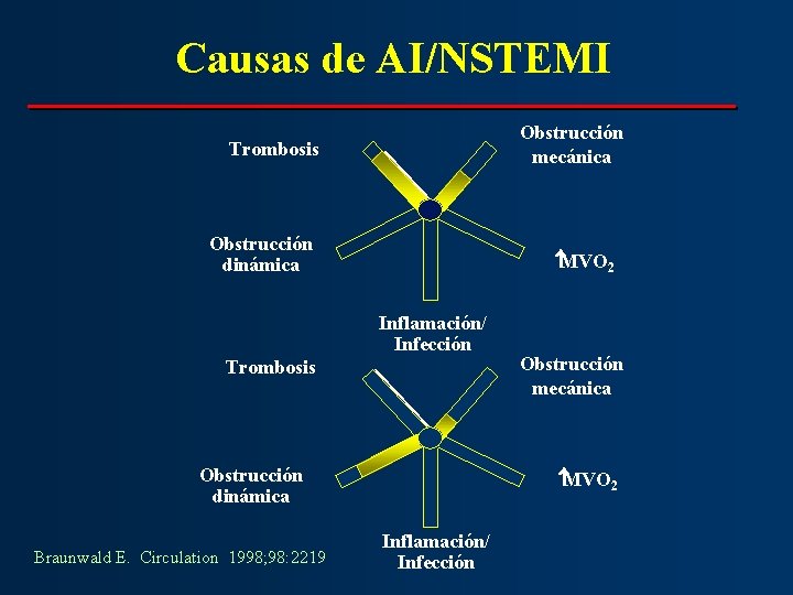 Causas de AI/NSTEMI Obstrucción mecánica Trombosis Obstrucción dinámica MVO 2 Inflamación/ Infección Trombosis Obstrucción