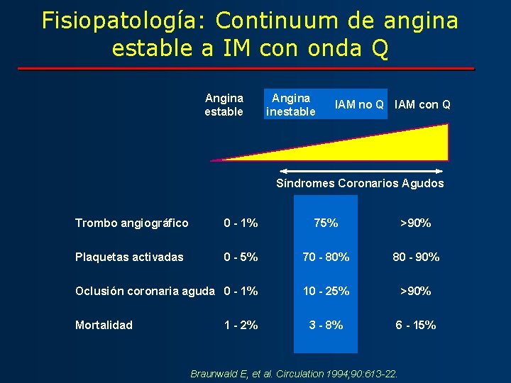 Fisiopatología: Continuum de angina estable a IM con onda Q Angina estable Angina inestable