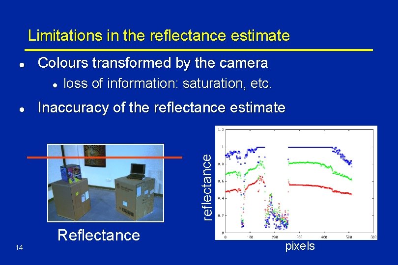 Limitations in the reflectance estimate l Colours transformed by the camera l Inaccuracy of